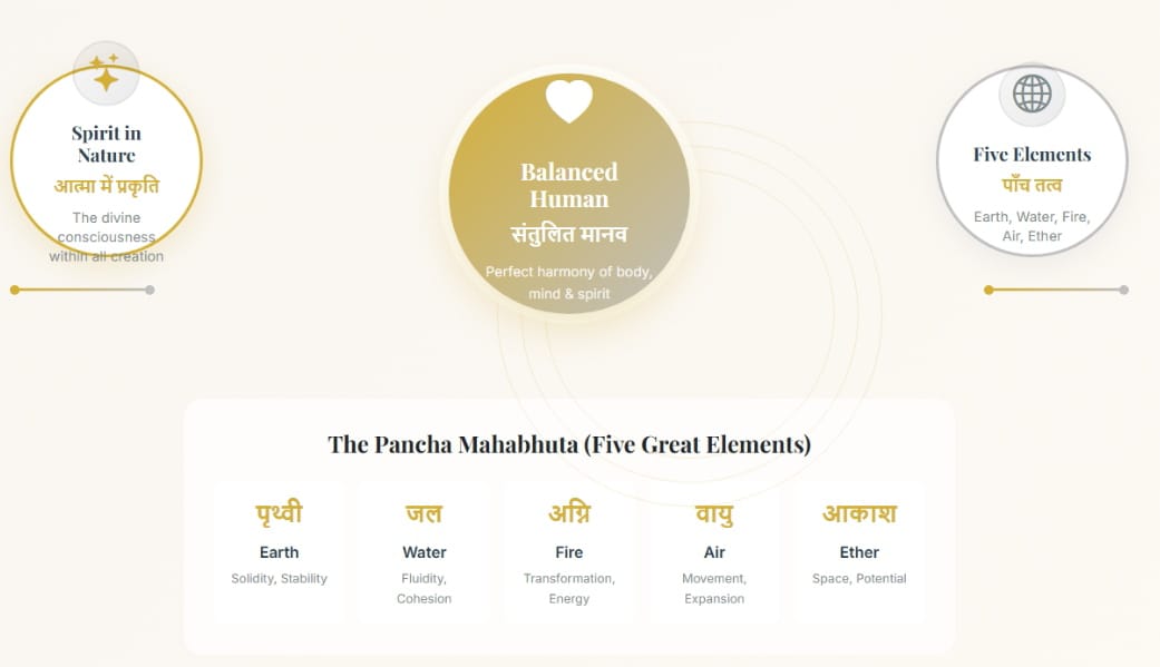 The five great elements of Ayurveda